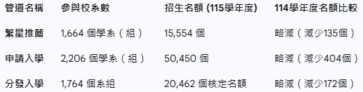 115三大入學管道名額變化